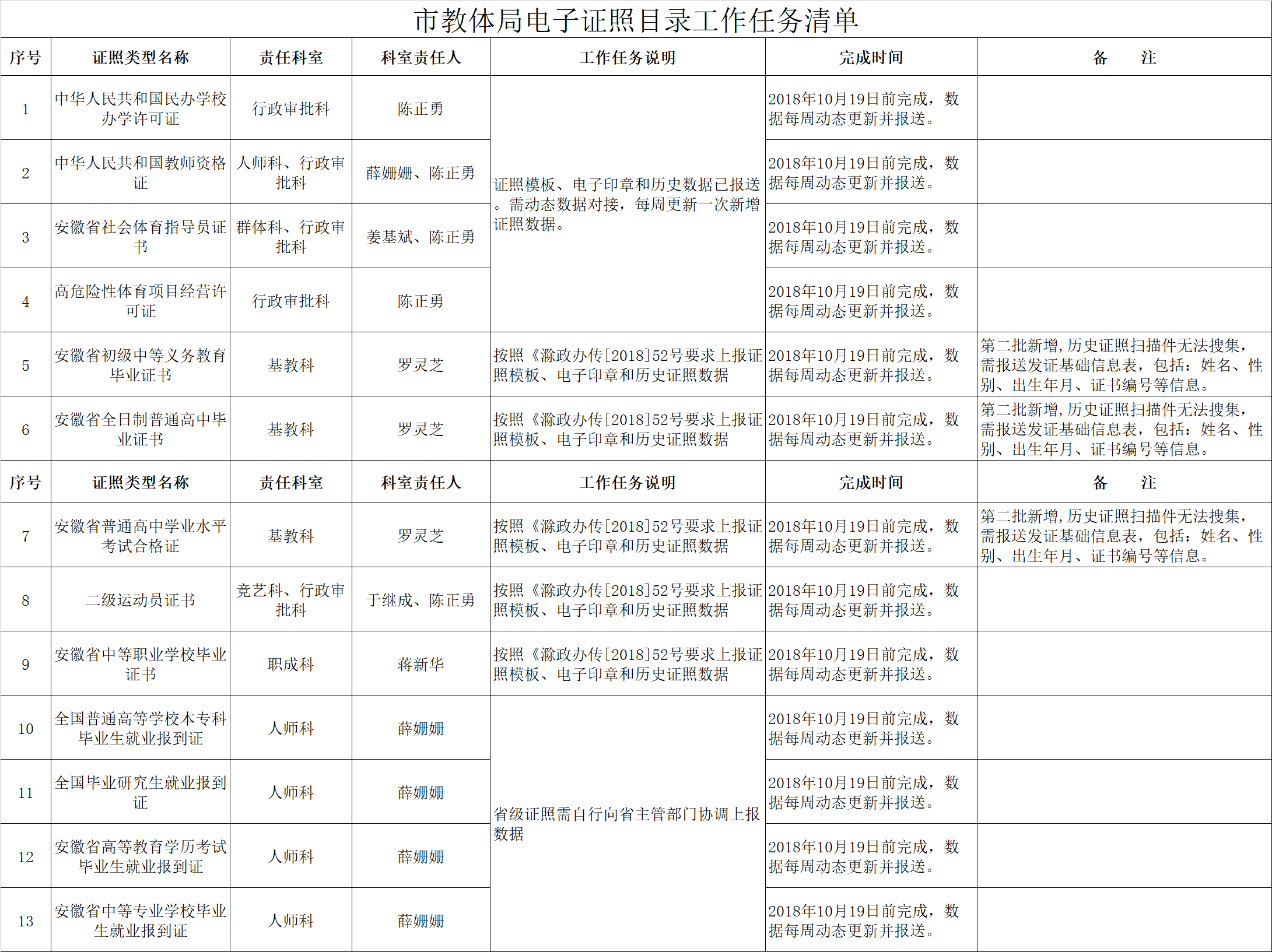 市教體局電子證照目錄工作任務(wù)清單.png 市教體局電子證照目錄工作任務(wù)清單.png