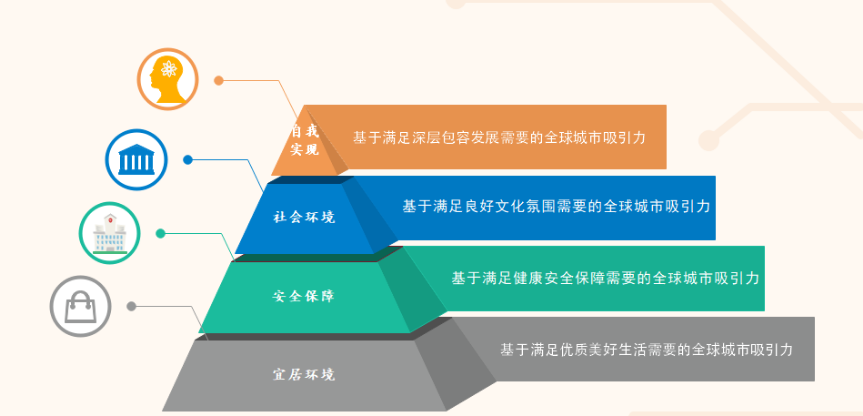 圖1 &nbsp;基于滿足人才各層次需要的全球城市吸引力評價金字塔&nbsp;