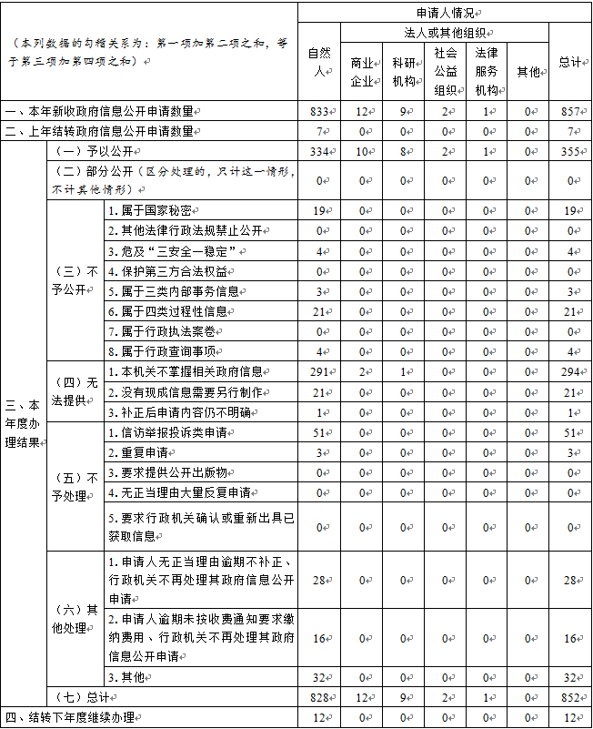 天津市人民政府辦公廳2021年政府信息公開工作年度報告「相關圖片」
