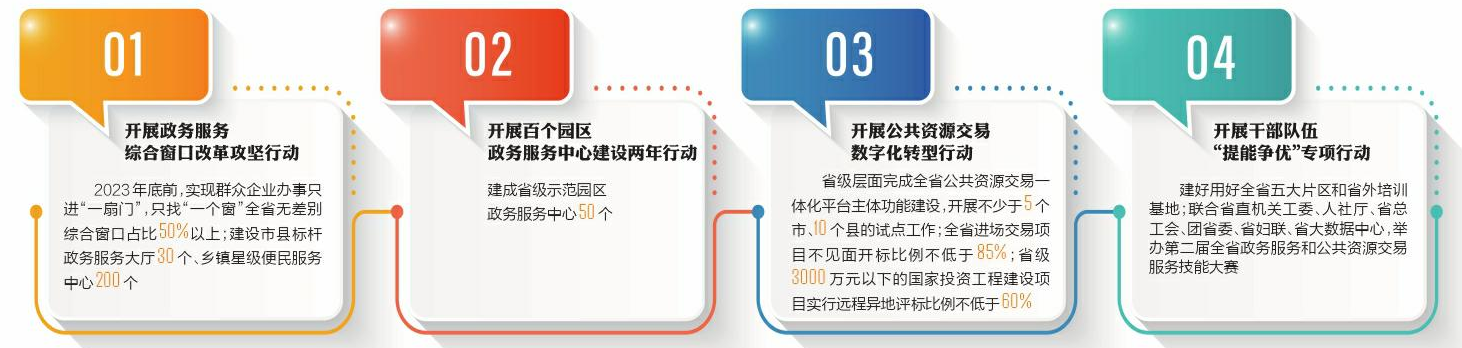 2023年“四大行動”優(yōu)化營商環(huán)境「相關圖片」