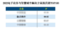 實(shí)力認(rèn)可！新點(diǎn)軟件榮登“2022電子政務(wù)與智慧城市企業(yè)TOP100”榜單