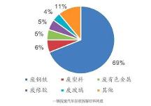 五氫惠源｜千億藍海市場爆發(fā)，報廢汽車拆解行業(yè)迎來新風(fēng)口！