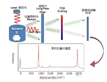 拉曼技術(shù)與?；分悄馨矙z在海關(guān)邊檢、碼頭港口等領(lǐng)域的應(yīng)用