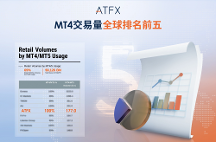 5310億美元、增長12.19%！Q2業(yè)績亮眼，ATFX重返世界前五