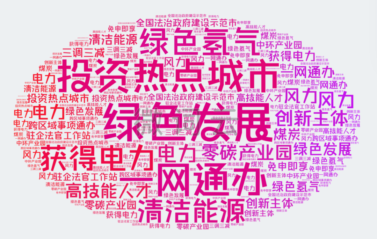 圖3-1:2023年以來(lái)中央媒體報(bào)道“內(nèi)蒙古營(yíng)商環(huán)境”高頻詞匯 統(tǒng)計(jì)時(shí)間:2023年1月1日至9月10日