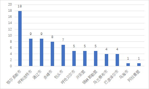 圖3-2:2023年以來(lái)《人民日?qǐng)?bào)》關(guān)于自治區(qū)各盟市營(yíng)商環(huán)境重點(diǎn)報(bào)道數(shù)量