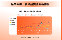 權(quán)威發(fā)布：激光電視入選2023年四大創(chuàng)新品類，這匹行業(yè)“黑馬”何以搶占新賽道？