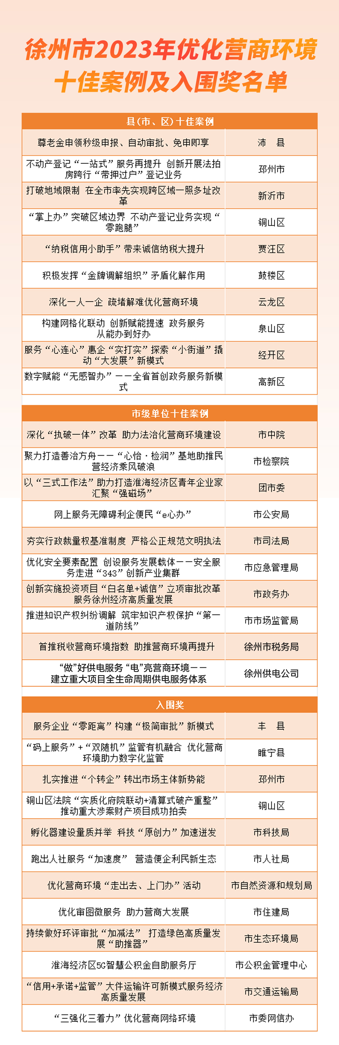 看看都有誰？徐州公布2023年優(yōu)化營商環(huán)境十佳案例