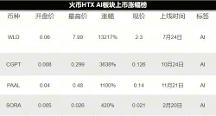 AI 賽道開年王炸！震撼級產(chǎn)品 Sora 爆火，AI 板塊代幣大幅上漲，哪些標(biāo)的值得布局？