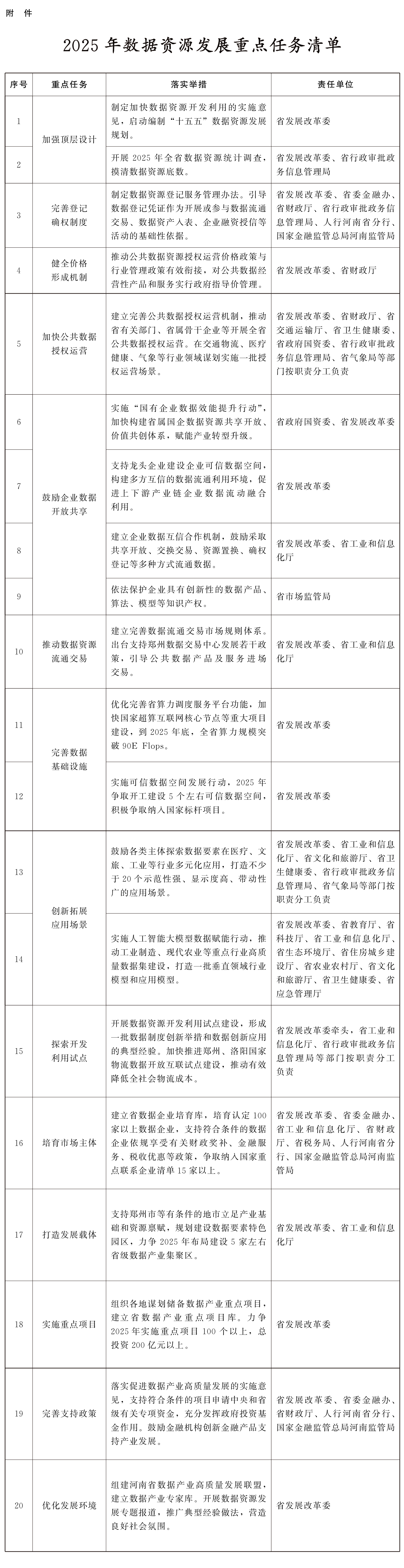 河南省發(fā)展和改革委員會關(guān)于印發(fā)《河南省2025年數(shù)據(jù)資源發(fā)展工作要點》的通知