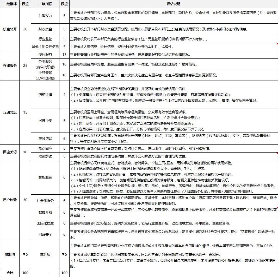 2016年部委指標(biāo)