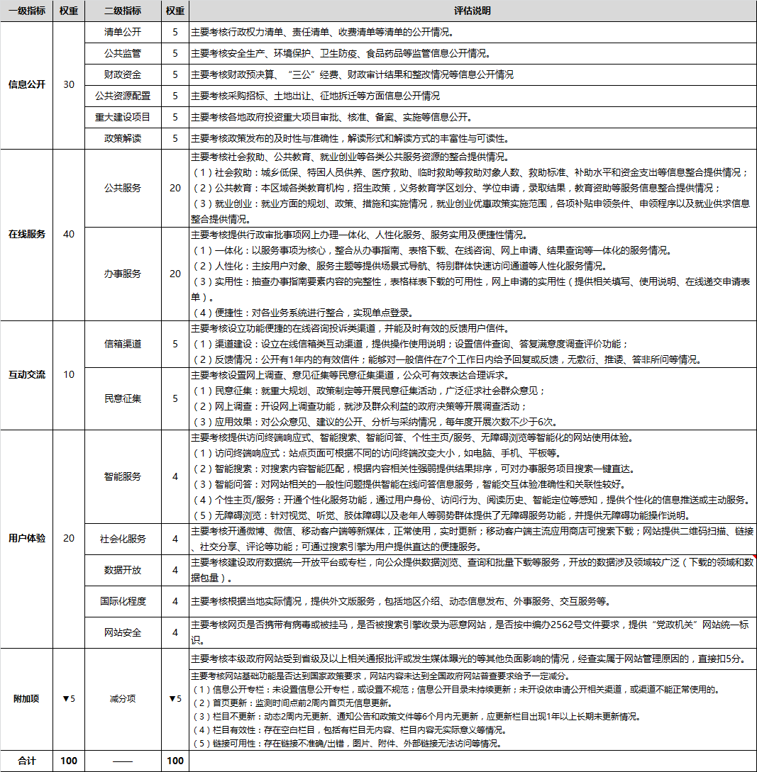 2016年地市指標(biāo)