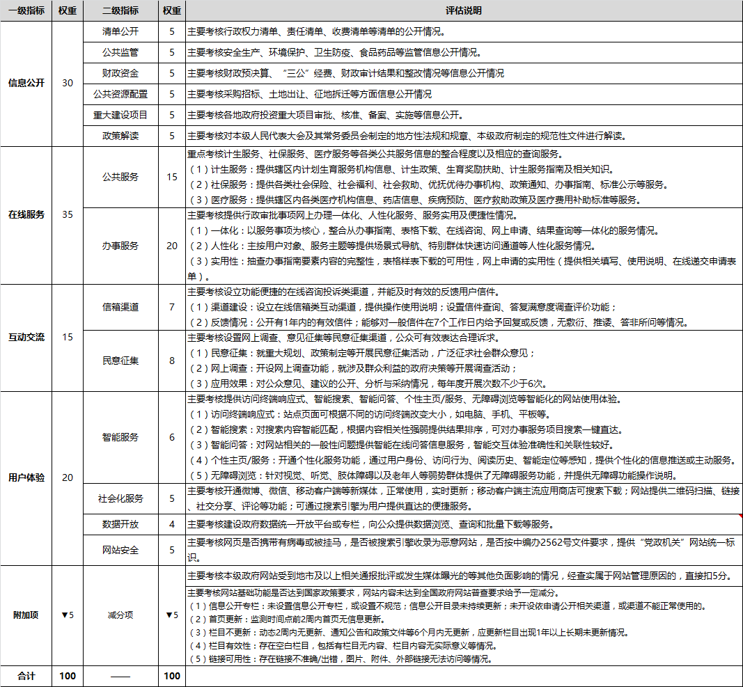 2016年縣區(qū)指標(biāo)