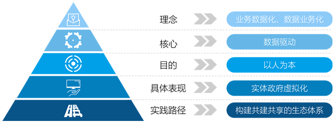 數(shù)字政府內(nèi)涵