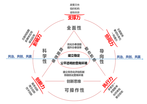 國脈營商環(huán)境評估模型