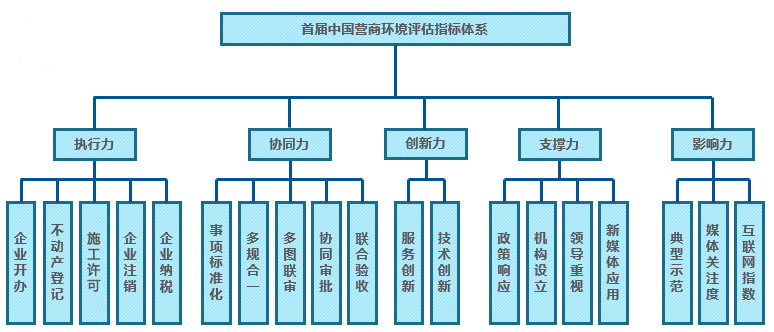 2018國脈營商環(huán)境評估指標