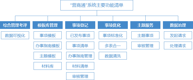 優(yōu)化營商環(huán)境,營商通系統(tǒng)主要功能清單
